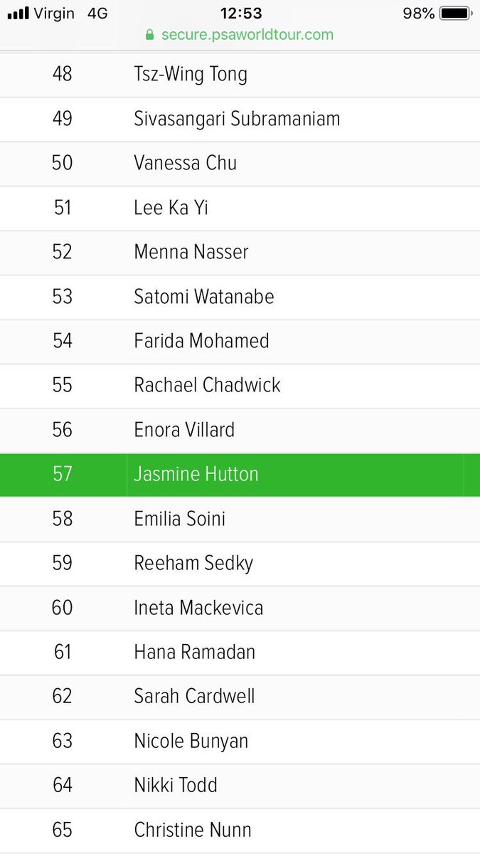 Very happy to have reached my new highest ranking of 57! Glad to see the hard work paying off, looking forward to a tough summers training and go again in September💪🏽🤙🏽 thanks again to my coach <a href="/squash1111/">rob owen</a> for going above and beyond to help improve my game