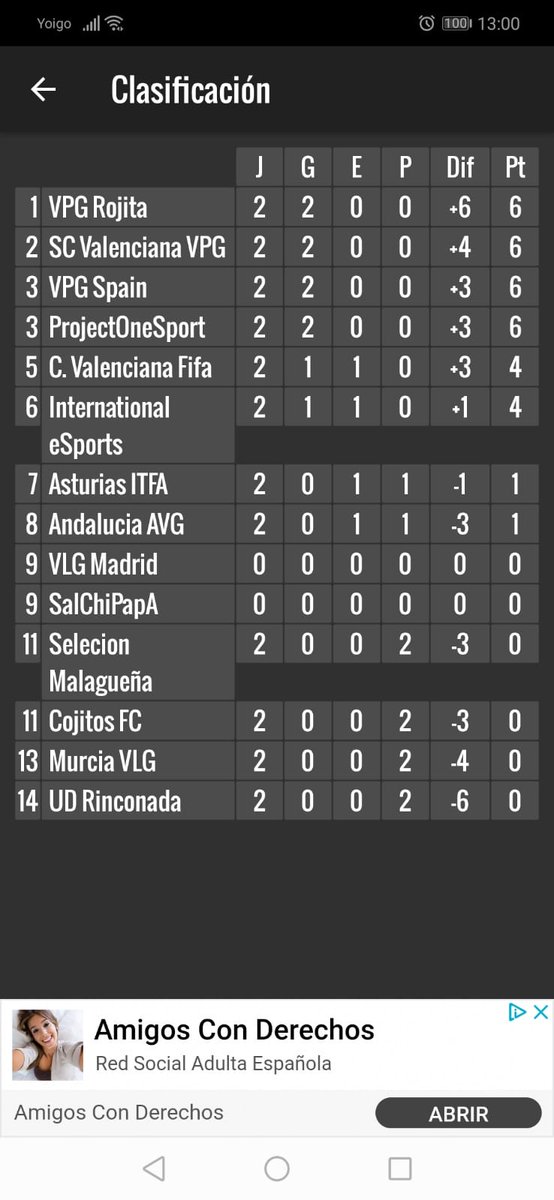 🔊Despues del debut de ayer en la liga <a href="/SelVPGSpain/">VPG Spain</a> muy buenas sensaciones tras solo un dia juntos asi quedamos en la clasificacion tras las dos jornadas.
Hoy lucharemos por llevarnos los 6 puntos y ponernos en los puesto de arriba Orgulloso de este equipazo 💛🦁