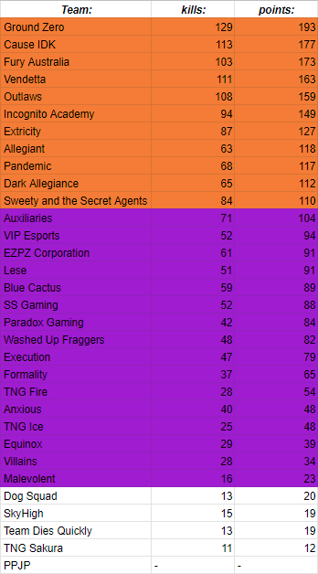 OceScene's tweet photo. Our Elite and Warrior teams have been decided! 

We would like to welcome and congratulate the 32 teams who will be playing in OSL Season 1 starting next week!

👀 Thursday - Elites w/ @GorewayPUBG 
👀 Friday - Warriors w/ @TheRealKopt 

#OSLPUBG | #PUBG https://t.co/ihYoGcnfjT
