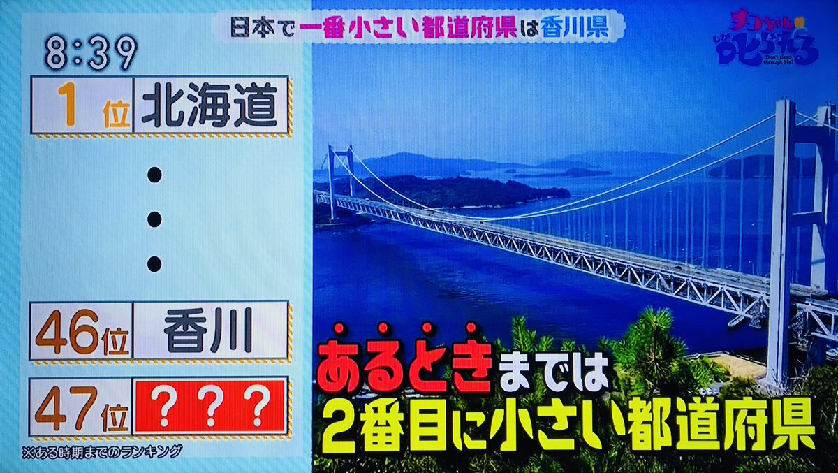 O Xrhsths みんなのもみさんぽ Sto Twitter チコちゃん叱られる 日本で一番小さい都道府県は香川県 あるときまでは2番目に 小さい都道府県 香川県 チコちゃんに叱られる