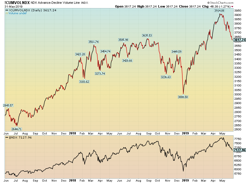 Nasdaq Advance Decline Chart