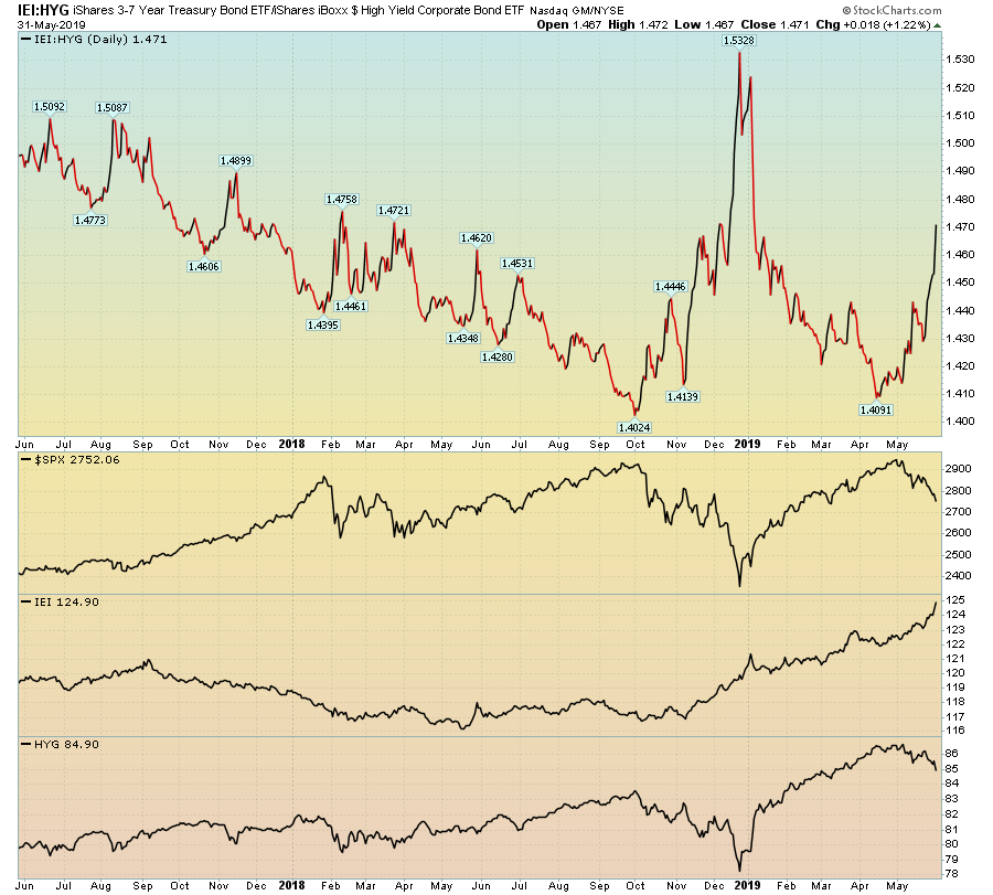 Sjb Etf Chart