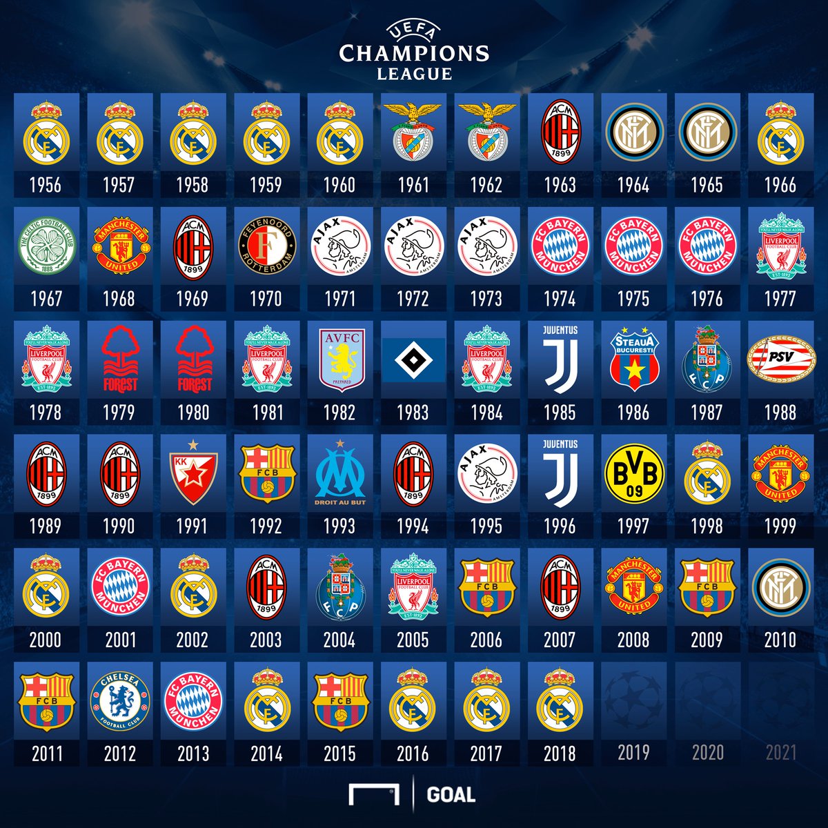 Goal Japan Ucl 優勝ランキング レアル マドリー 13 ミラン 7 バイエルン 5 リヴァプール 5 バルセロナ 5 アヤックス 4 インテル 3 マンチェスター U 3 ユヴェントス 2 Ucl 決勝 トッテナム リヴァプール 6 2 日 4 Goal Japan Ucl 優勝ランキング レアル マドリー 13 ミラン 7 バイエルン 5 リヴァプール 5 バルセロナ 5 アヤックス 4 インテル 3 マンチェスター U 3 ユヴェントス 2 Ucl 決勝 トッテナム リヴァプール 6 2 日 4