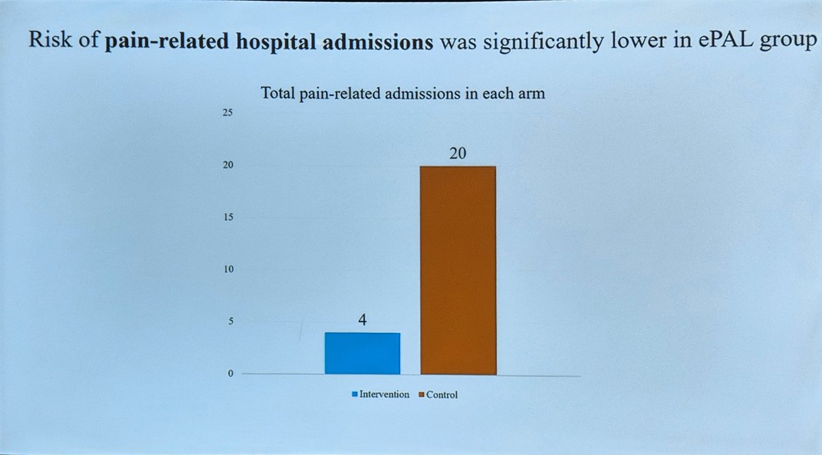 thiagoonco's tweet photo. AI for cancer pain control. Great results for patient empowerment and risk of emergency admissions, but difficult to engage them and a little bit more anxiety for those using the app. #ASCO19 #MOCnaASCO @MOCBrasil https://t.co/IvDNtRIaw9