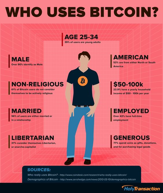 Who really uses #bitcoin? #btc #crypto #cryptocurrencies