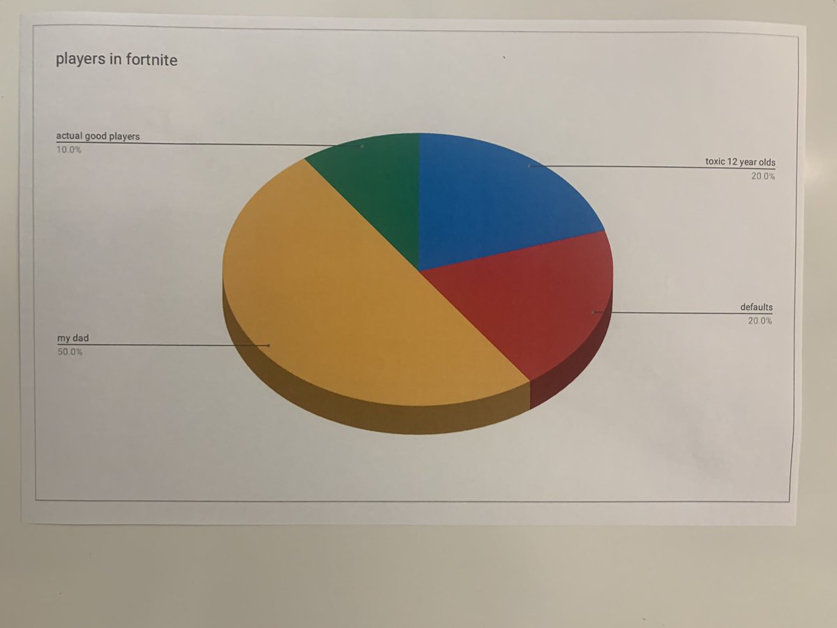 DawnKuz's tweet image. Quick one week inquiry into circle graphs ending in the creation of “Funny Circle Graph Memes”! #grade7math #mathrules @GPCSD @GPCatholic42