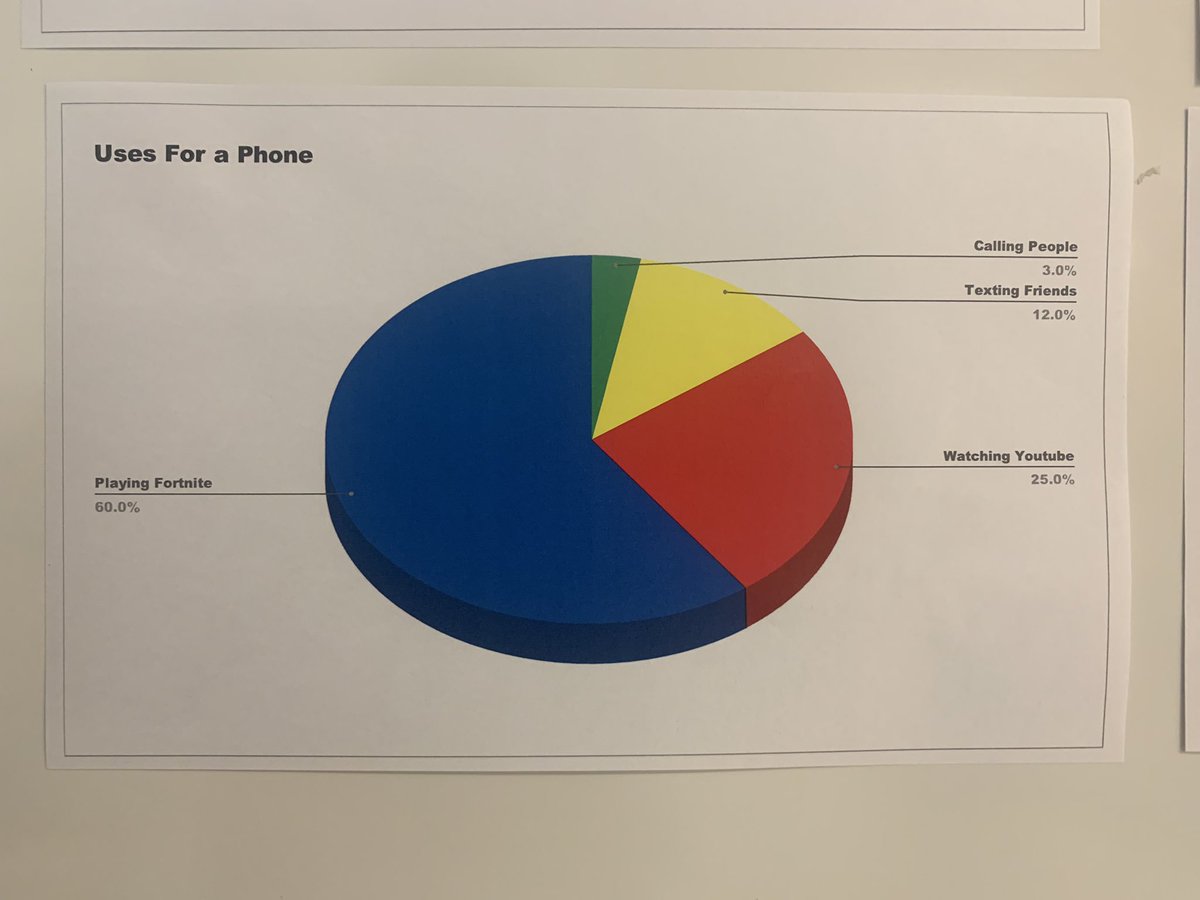 DawnKuz's tweet image. Quick one week inquiry into circle graphs ending in the creation of “Funny Circle Graph Memes”! #grade7math #mathrules @GPCSD @GPCatholic42