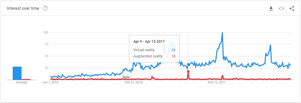 _roback_'s tweet image. From time to time I'm checking how does it look between VR and AR popularity in general public. What's better than Google trends? So it looks like this (marked the moment those were closest to each other). VR spikes - Christmas#AR #nobody #since5years #VR