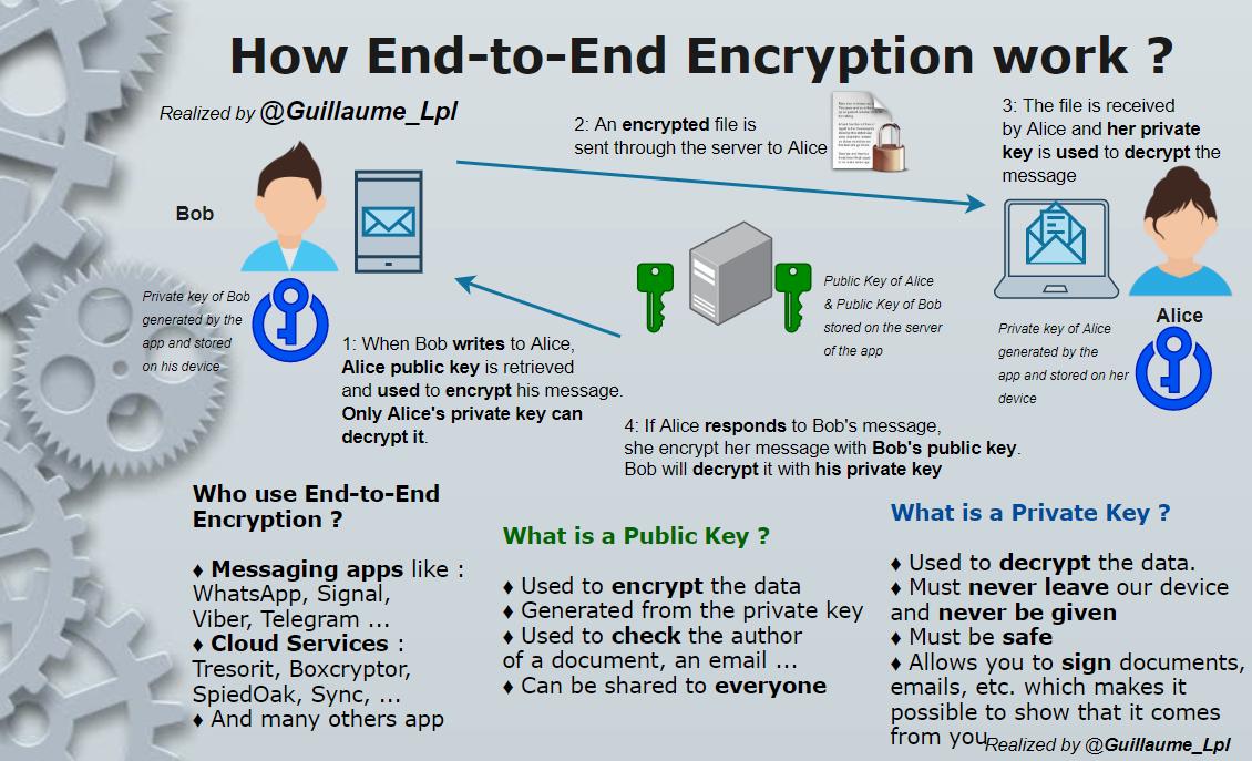 End to end network. End to end network