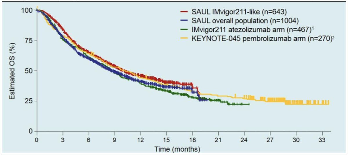 urotoday's tweet image. Looking forward to #ASCO19 Abstract #4519 @cnsternberg - Clinical outcomes according to PD-L1 status and age in the prospective intl SAUL study of atezolizumab for locally advanced or metastatic UC or non-UC of the urinary tract #Refresher :  from #EAU2019 bit.ly/30PYYLz_ASCO20…