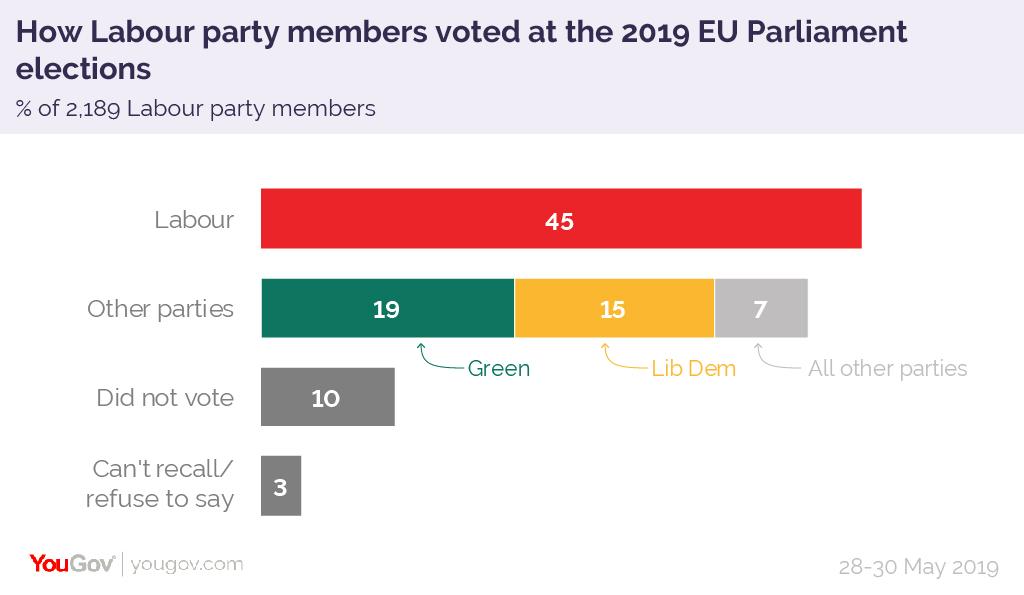 YouGov's tweet photo. If Labour members went public with how they voted at the EU Parliament elections last week the party would have to kick out 41% of its membership. While 45% of Labour members voted backed the party last week, another 19% went Green, and 15% went Lib Dem
https://t.co/H3VnZYRIMG https://t.co/MTWNfNjgFT