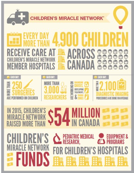 Supporting the Children’s Miracle Network with <a href="/PizzaPizzaLtd/">Pizza Pizza</a> and some #Smilepizzas
