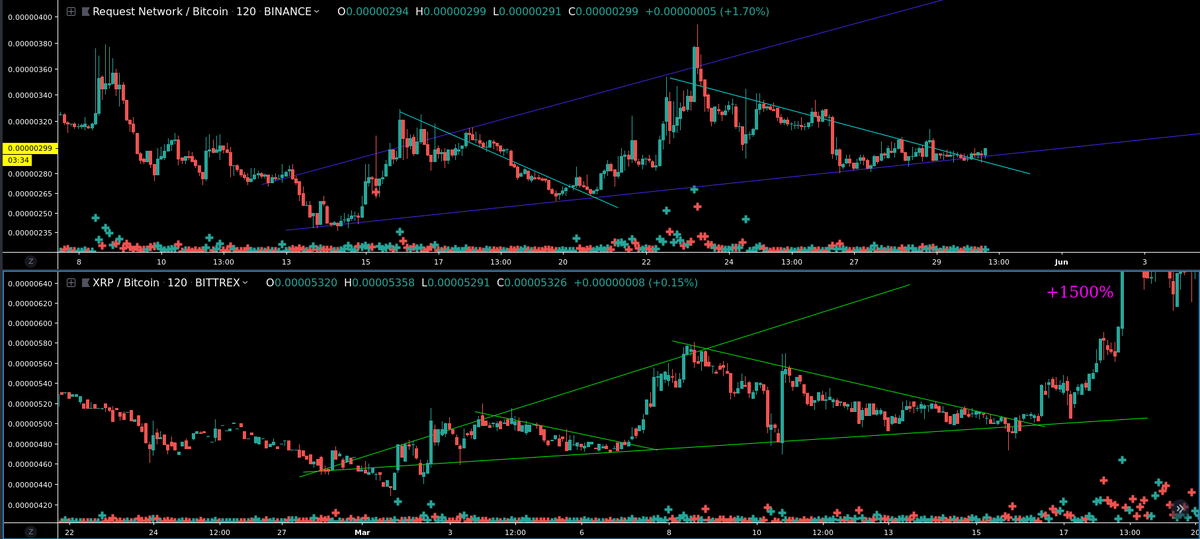 CryptoLain's tweet photo. $XRP before its spring 2017 +1500% bull run vs $REQ https://t.co/zJB2GSVNKK