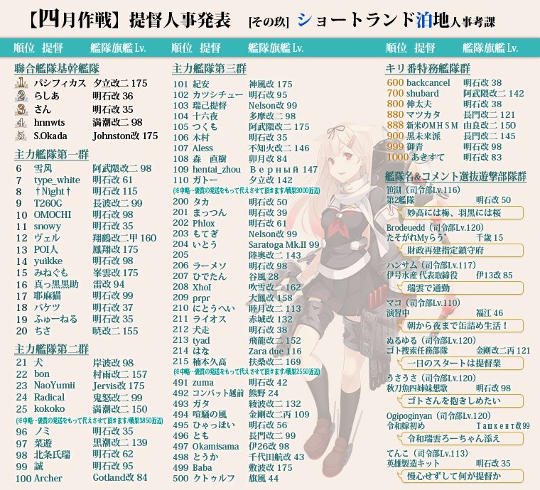 pasify's tweet photo. 平成最後の2019年4月ショートランド1位確定しました。
1位は5回目でショートでは最多タイ回数記録です。
2期はようやく初で、残り戦果寿命的に取れても1回だとは思っていたので
ほっとしています。
ついでに4月の全鯖1位でした、これは狙ってなかったのでびっくりした。 https://t.co/20ZgBNekzs