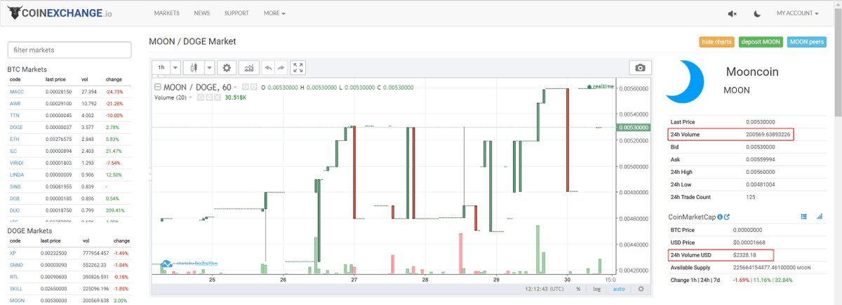 MoonCoinRus's tweet image. Volumes guys, buy or sell, no matter, only volumes means! 🆙