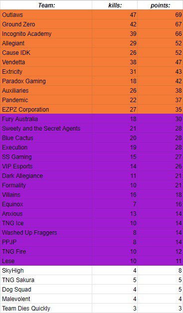 PUBG_Equinox's tweet photo. #BEERGUTS finishing 21st / 32 in The @OceScene League 2 nights left have to stay top 27 in the purple https://t.co/aiye3TrjSr