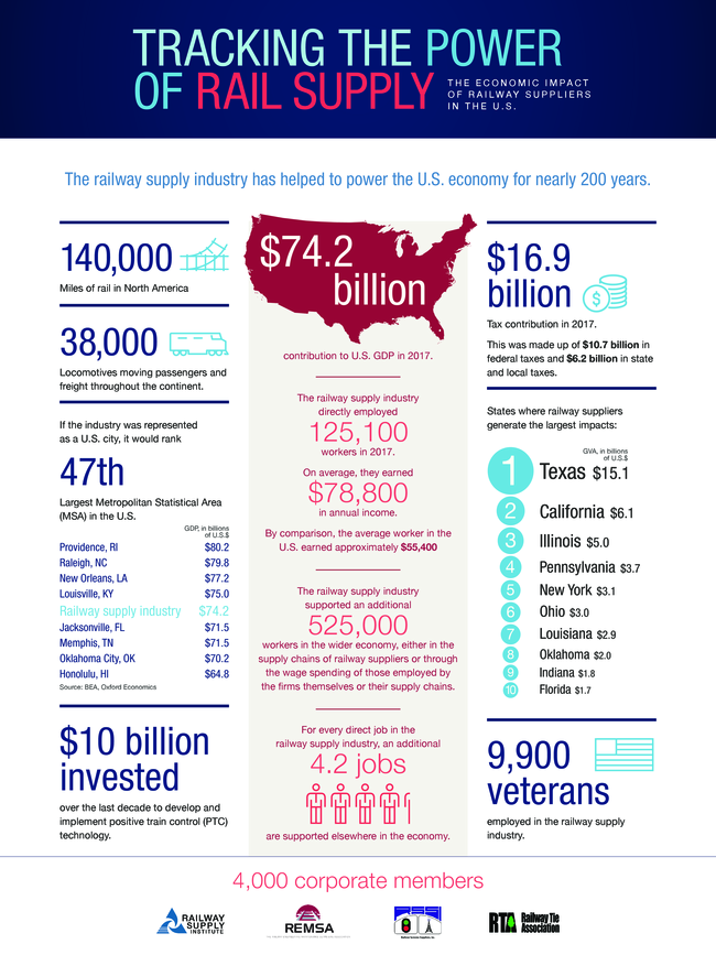 REMSAOfficial's tweet photo. #DidYouKnow... the #rail industry has powered the U.S. #economy for roughly 200 years? Check out this study illustrating the #economic impact of rail: https://t.co/6NbEn8O1nS @Railway_Supply @Railway_Systems @RTAHQ @USDOT @ASLRRA @ShortLineSafety @OneRailUSA @GoRail @RailwayWomen https://t.co/U3qtnQ62Ph