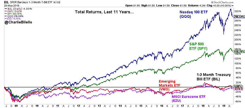 Charlie Bilello on X: Total Returns, Last 11 Years Nasdaq 100 $QQQ:  +297% S&P 500 $SPY: +151% 1-3 Month Treasury Bills $BIL: +4% Emerging  Markets $VWO: -1% MSCI Eurozone $EZU: -7%  / X