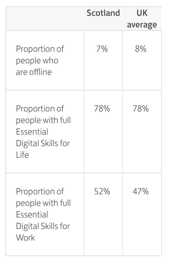 sallyld's tweet photo. Key #digital skills stats for Scotland #DigitalIndex19
Looking better than the UK average - but still no room for complacency.
If youโd like to join Scotlandโs movement to increase digital inclusion get on board here https://t.co/iL18G68GxG https://t.co/PzTZe0qBp8
