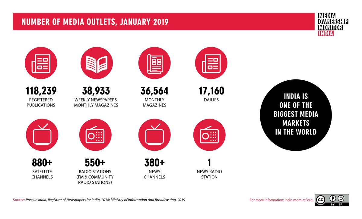 GoNews_India's tweet image. India has the largest number of TV news channels in the world as documented by #MediaOwnershipMonitor on their newly launched website rsf.org/en/news/media-… 
#TVRatings #LokSabhaElections2019