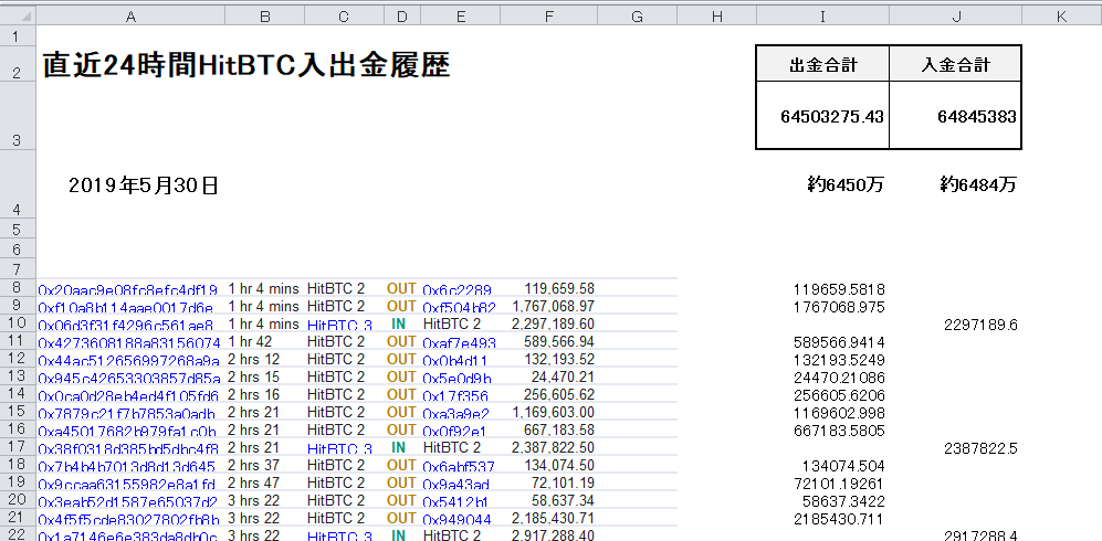 parakeet_pipi's tweet photo. #NOAHCOIN
#ノアコイン
#UNIVERSALMONEY
5/30 22時頃
HitBTC(チェンジリー含む)
直近24Hの入出金履歴 https://t.co/NYcbRoNAhW