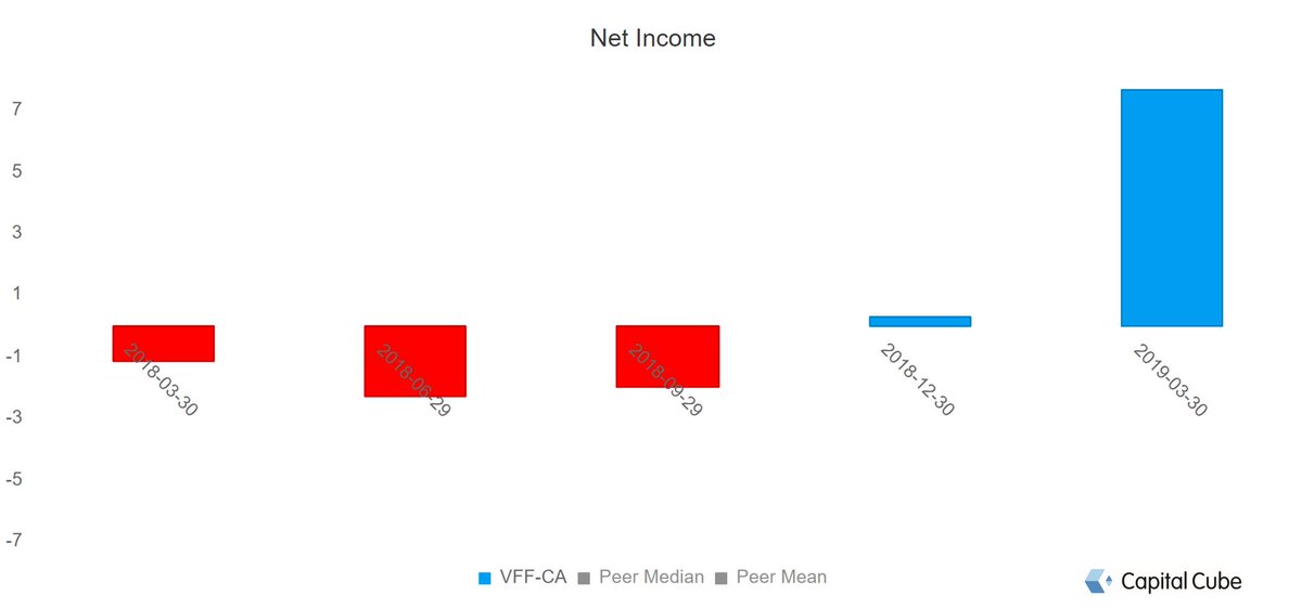 CapitalCube's tweet photo. Village Farms Intl. posts a significant change in net income, reporting +$7.7M in Q1 compared to a loss of $1M in Q1 last year.

More at https://t.co/F8HawuOVCD
#VillageFarms $VFF $VFF.T #CapitalCube #investing #stock #fundamentals #hemp #cannabis https://t.co/AXyU7fq3ZH