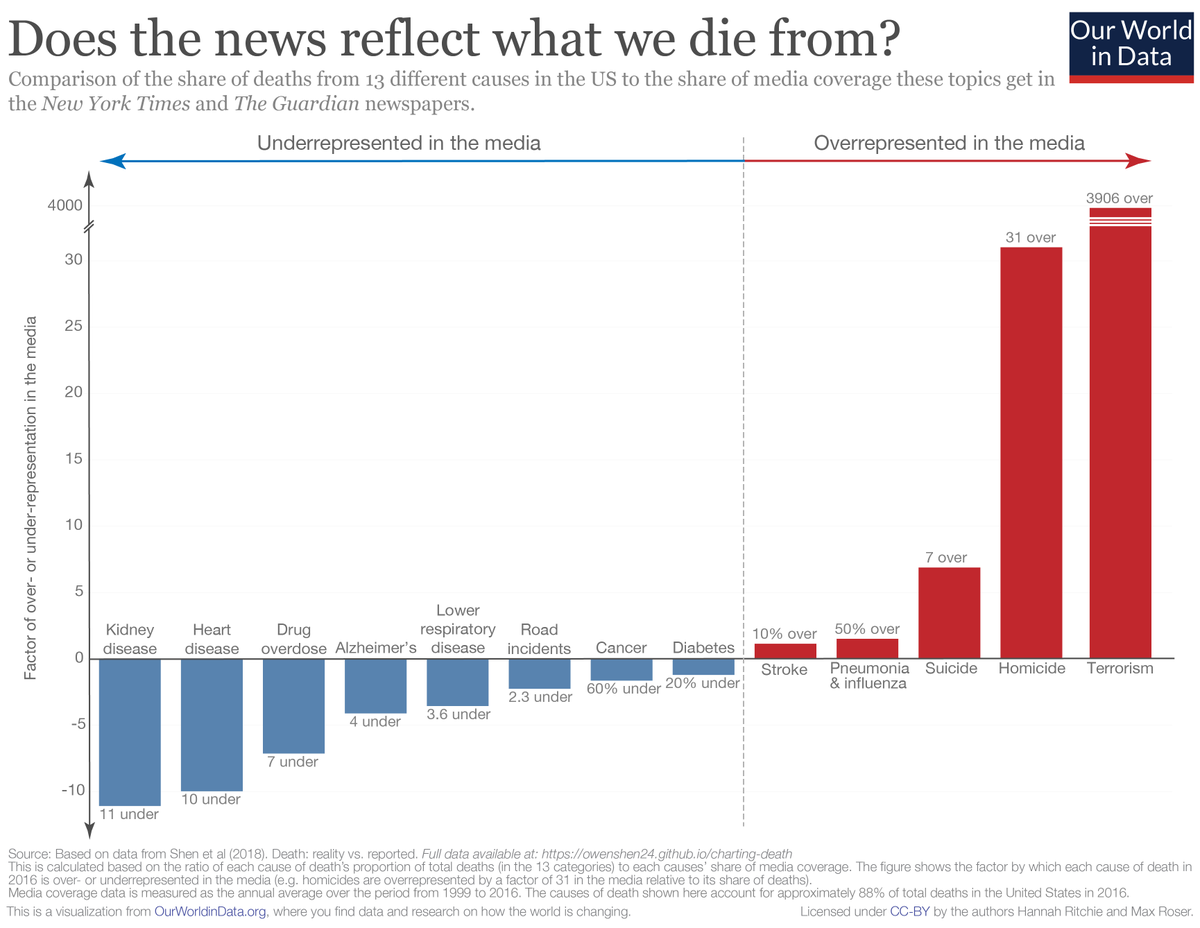 Liv_Boeree's tweet photo. @OurWorldInData An alternative visualisation of these findings (note the broken y-axis because otherwise terrorism’s factor is literally off the chart) https://t.co/3Oe0rO3seh
