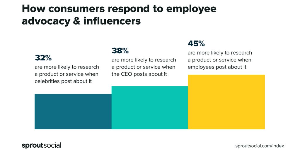project1421's tweet photo. We were recently asked if #B2B enterprises should consider #influencer marketing. Every brand is different, but our answer was that the best possible influencers are already in your business. Your employees, leaders and customers are your best advocates!

#EmployeeAdvocacy https://t.co/V3fBr8XpHU