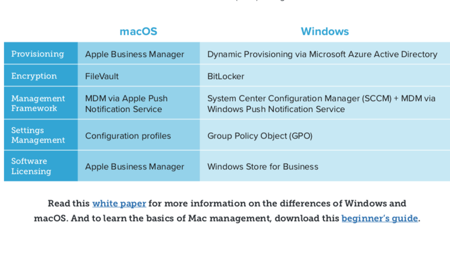 scottjstrand's tweet photo. Don't just learn WHY orgs should migrate to Mac, learn HOW, step-by-step #Windows7EOL #MacMigration @JAMFSoftware https://t.co/x2Zc5Duf3a https://t.co/wpPWKSdDCn