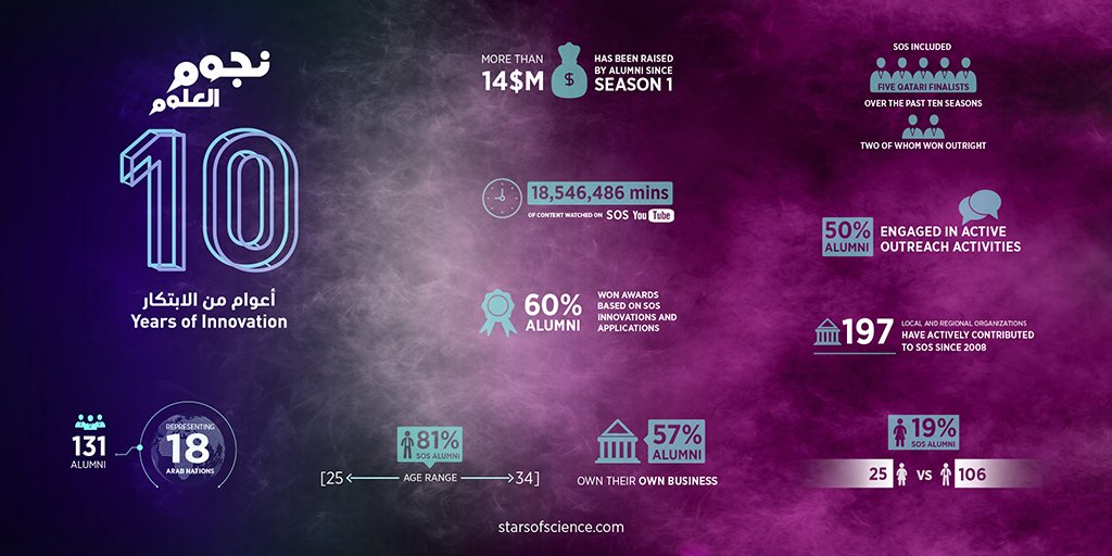 QF's tweet photo. We celebrated @StarsofScience's 10th anniversary last year. Stars of Science is the Arab world’s leading innovation show, empowering Arab youth to implement creative solutions to regional problems through science, technology, and innovation #QatarMovingForward #QatarStronger https://t.co/UoxJ756bRL