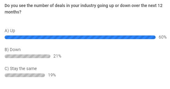 60% of our guests said that they expected the number of deals in the industry to go up in the next 12 months #proximoevents #projectfinance #infra #infraevents #renewableenergy #energyevents #infrastructure #europeaninfrastructure #europeanenergy #infrastructureprojects