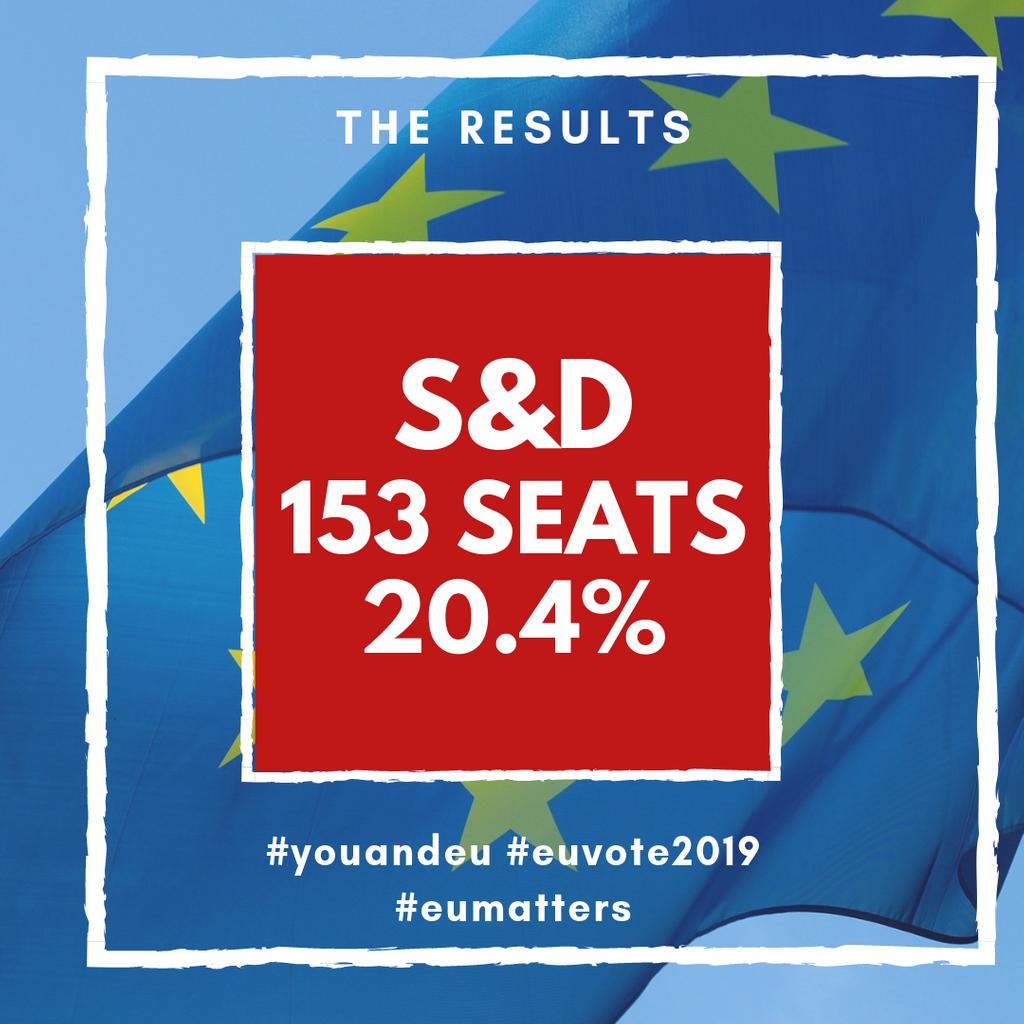 YOU_and_EU's tweet photo. Preliminary results of the European elections are here! 🇪🇺
The political group S&amp;D (Socialists&amp;Democrats) has gained the 2nd place with 20,4 % of votes and 153 seats 👍
For more information, stay tuned with You&amp;EU!
➡️ https://t.co/9Ss7nbYil9
#youandeu #EUvote #EUmatters #EP2019 https://t.co/KUY5Hjzh6h