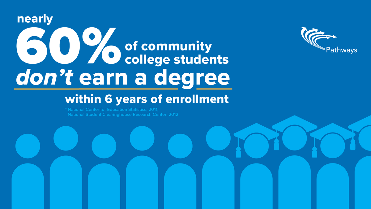 jfftweets's tweet image. Students aren’t completing their degrees on time, which leads to increased costs for taxpayers and students alike. #GuidedPathways provides students with clear roadmaps and guidance to boost their rates of on-time #college completion. Learn more: pathwaysresources.org