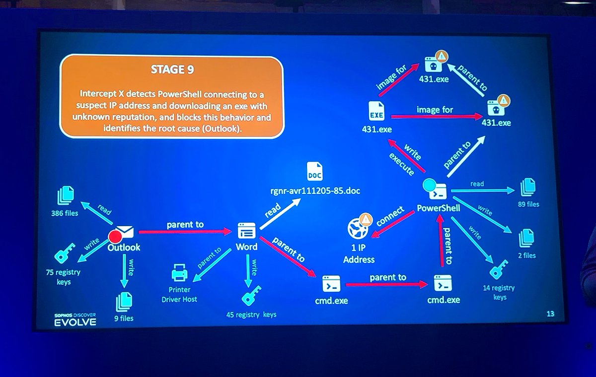 weemandan's tweet image. Deep dive on @Sophos Intercept-X, need to disable 5-6 different layers of defence to allow Emotet to run! #Cybersecurity #SophosPC