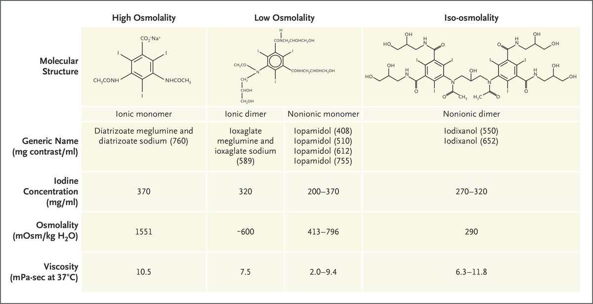 NEJM's tweet photo. Review Article: Contrast-Associated Acute Kidney Injury https://t.co/CXNDGF49U3 #nephrology https://t.co/8YJo7WWY6a