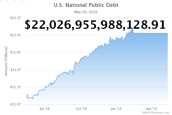 DebtToThePenny's tweet photo. 2019-05-30: Total U.S. National Public Debt: $22,026,955,988,128.91 https://t.co/7uUDbGHamp #NationalDebt https://t.co/hrb4xrdKWs