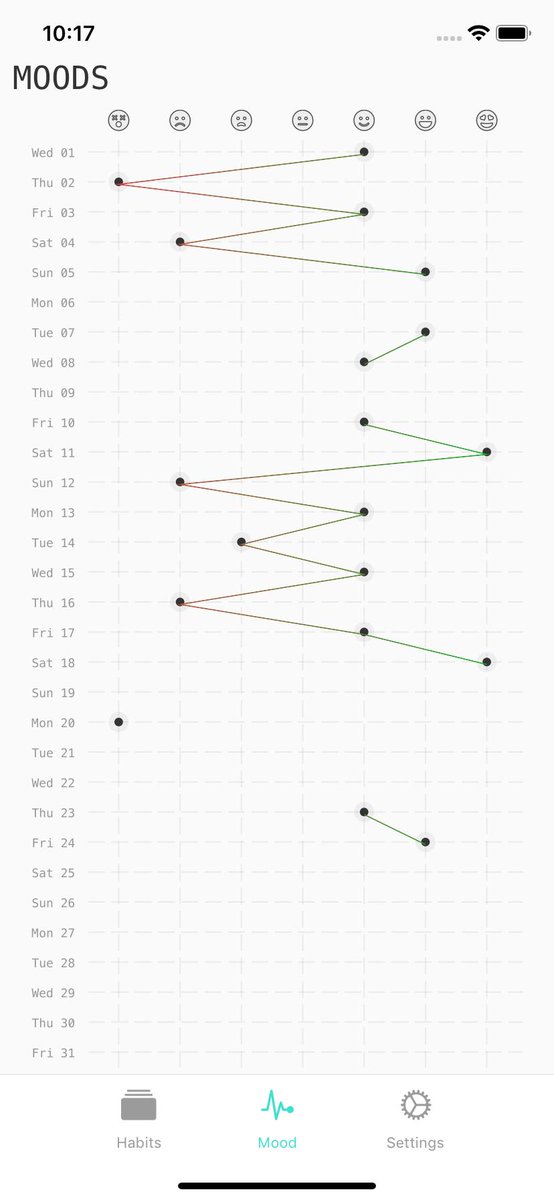 mironcatalin's tweet photo. Oh man, this is getting somewhere. The #moodgraph for @UzualApp is now taking the entire screen space + is responsive to Dark or Light theme. @reactnative + @expo + @d3js_org is ❤️
✅ mood graph is full width/height
✅ dark/light theme support
✅ bugfix: days properly displayed. https://t.co/ZDQAnlCLQK
