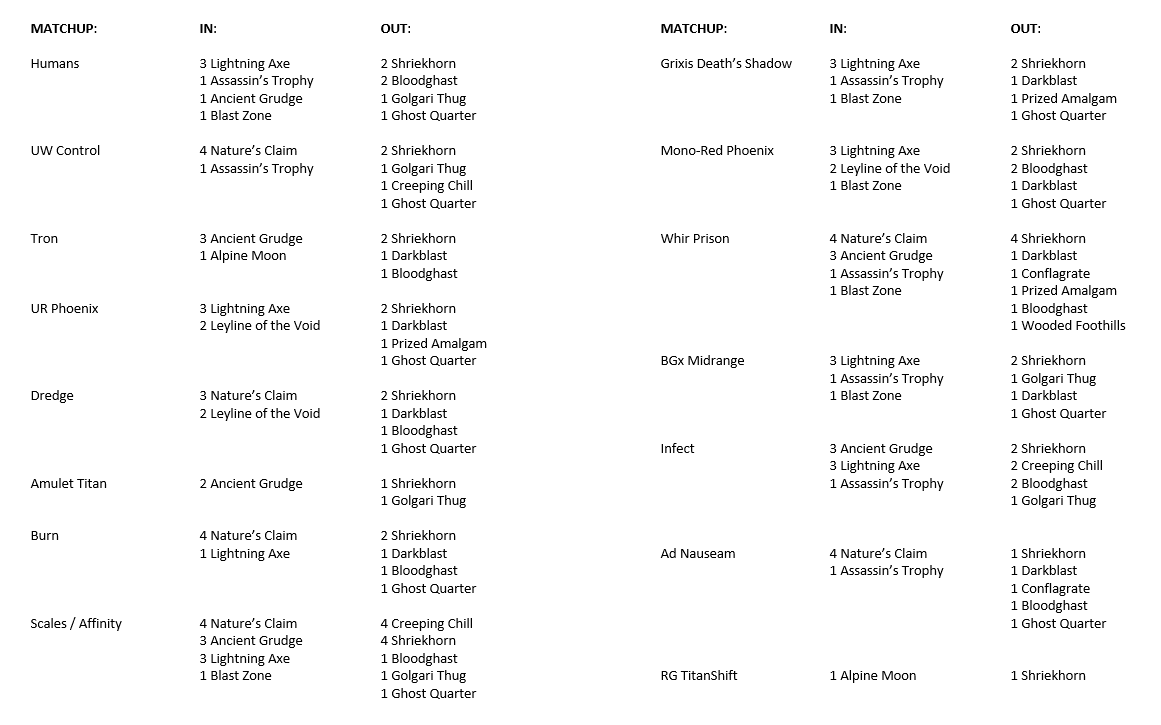 TeamMythicosMTG's tweet photo. Decklist and Sideboard Guide for @OliverTomajko's #SCGKY winning Dredge deck: https://t.co/rWikWg6D6B
