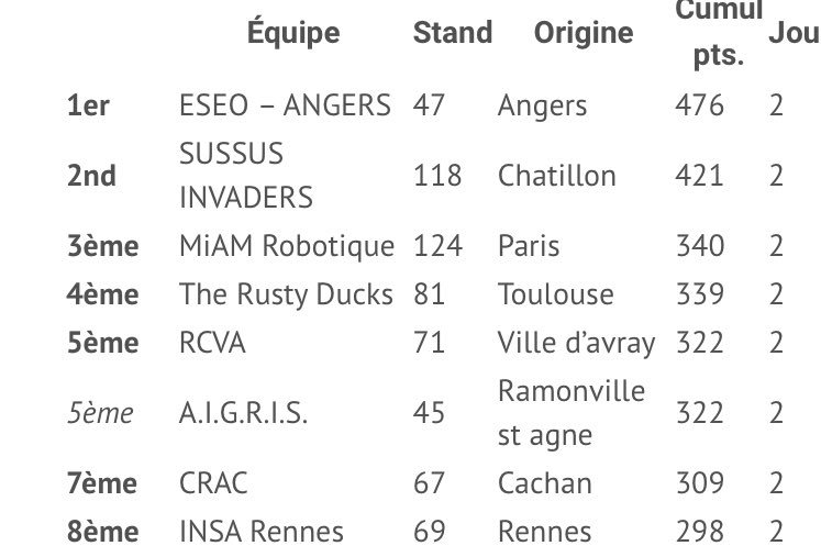 Nous terminons second au classement général après la deuxième série de qualification. 😁😁😁. #CDR2019 #EUROBOT