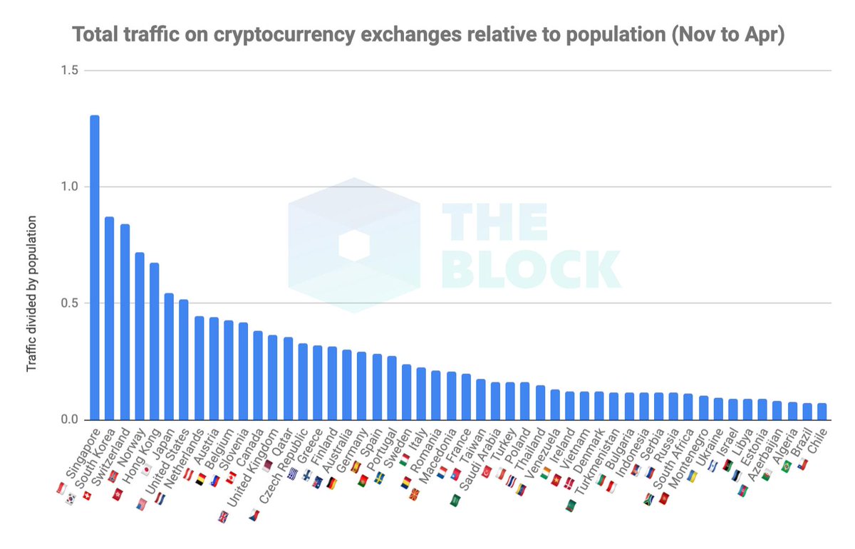 Top 5 countries in cryptocurrency exchange traffic weighted by population  🇸🇬 Singapore 🇰🇷 South Korea 🇨🇭 Switzerland 🇳🇴 Norway 🇭🇰 Hong Kong  🇯🇵 Japan 🇺🇸 United States 🇳🇱 Netherlands 🇦🇹 Austria 🇧🇪 Belgium
