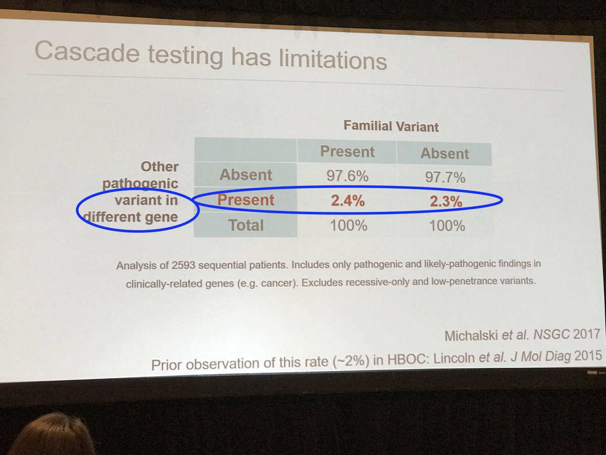 dcBonadies's tweet photo. Finding mutations other than the familial mutation as report by Steven Lincoln from @Invitae. I wonder what the #familyhistory of these individuals look like and if a variant in another #gene could have been predicted? #CCG19 #CGchat #geneticcounseling https://t.co/zQTFQ6ZuCo