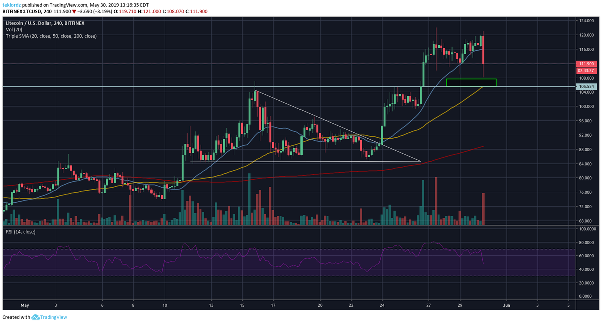 teklordz's tweet photo. $LTC 4hr https://t.co/Izdyi6wgaF