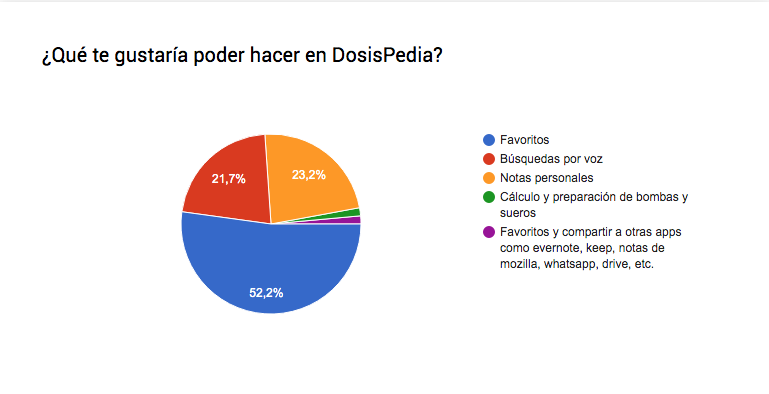 DosisPedia's tweet photo. Así está el cuestionario de DosisPedia https://t.co/Ok2gAaVtfb La funcionalidad propuesta que más interesa es poder añadir Favoritos en la #app, también añadisteis ideas de #fármacos a valorar por el equipo médico de #pediatras ¡muchas gracias por tu colaboración! https://t.co/PAXiomahg4