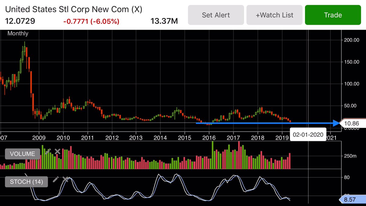 MysteryMan_777's tweet photo. $X come to papa! Looking to load the boat for EOY exp and/or leaps $14/16 if we break under <$11.50/$12 - I’m planning to start scaling in if or when we get there. #SetNForget https://t.co/2RoJc1fRTg