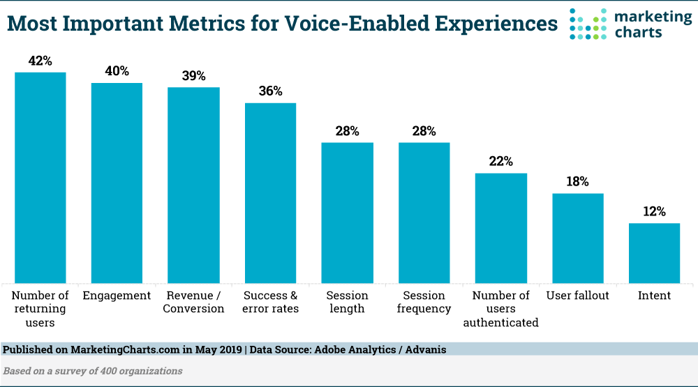 will_william_'s tweet photo. How Are Organizations Measuring the Success of Their Voice-Enabled Experiences? https://t.co/zFjtEq1vaQ https://t.co/AzsUVRkGHr