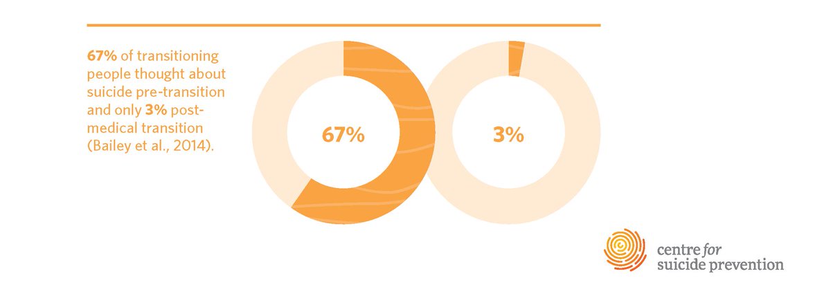 Suicide risk in trans people can be reduced after a completed medical transition, if a medical transition is desired by the individual. buff.ly/2Vbsw7g