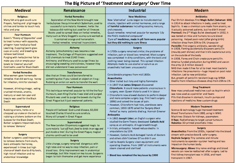 MrThorntonTeach's tweet photo. Those of you Y11 doing the Edexcel Medicine Through Time #GCSEhistory on Monday, these may be useful summaries. Part 1/2
#edexcelhistory #historyteacher #GCSE2019 https://t.co/fwsvKT0bAf