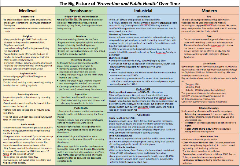 MrThorntonTeach's tweet photo. Those of you Y11 doing the Edexcel Medicine Through Time #GCSEhistory on Monday, these may be useful summaries. Part 1/2
#edexcelhistory #historyteacher #GCSE2019 https://t.co/fwsvKT0bAf
