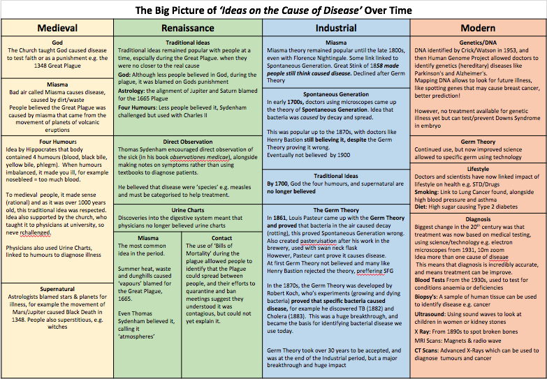 MrThorntonTeach's tweet photo. Those of you Y11 doing the Edexcel Medicine Through Time #GCSEhistory on Monday, these may be useful summaries. Part 1/2
#edexcelhistory #historyteacher #GCSE2019 https://t.co/fwsvKT0bAf