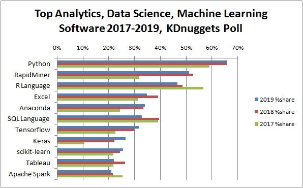#Python leads the 11 top #DataScience, #MachineLearning platforms: Trends and Analysis buff.ly/2Wwu4bH